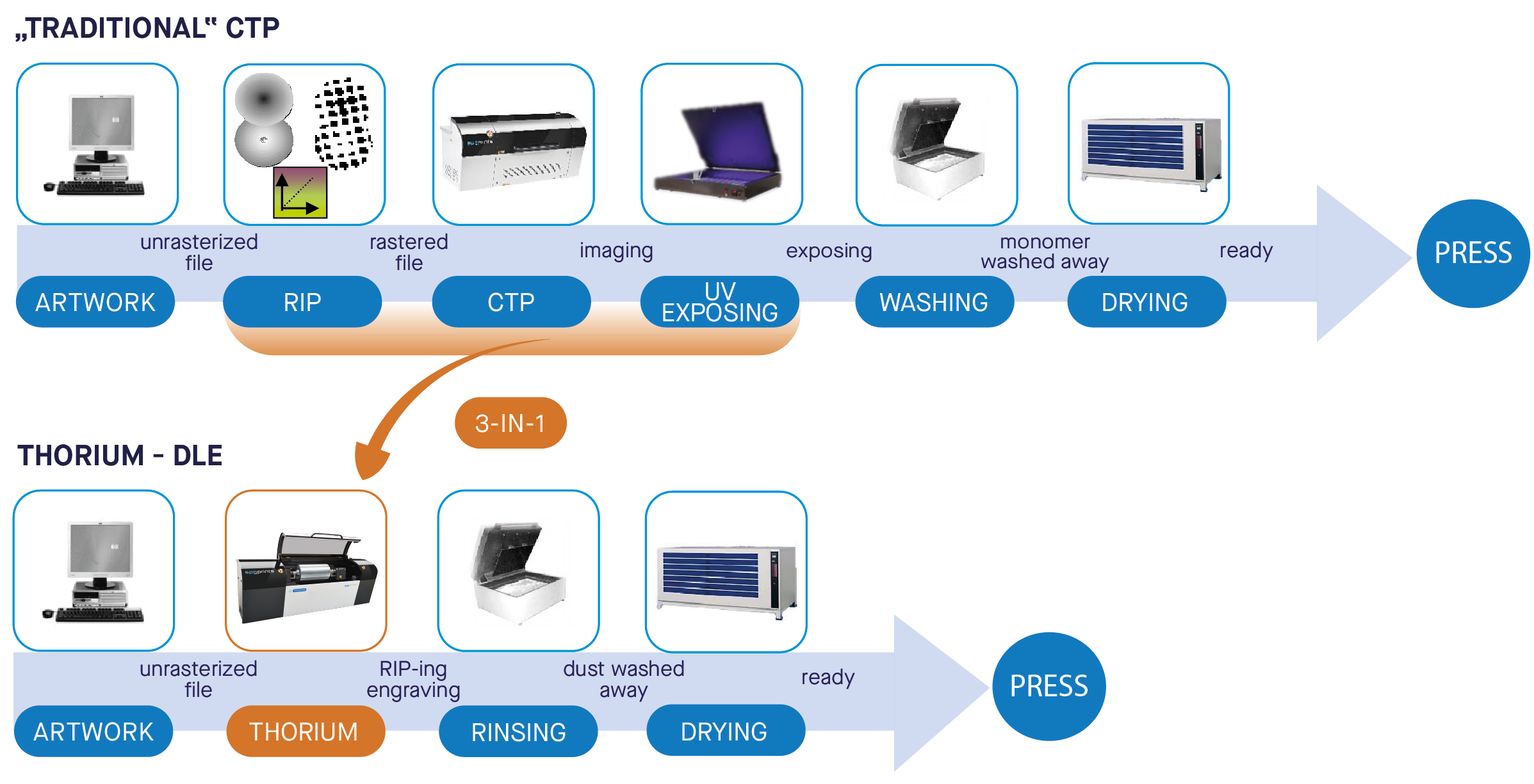 Sürdürülebilirlik için Kimyasalsız Proses
